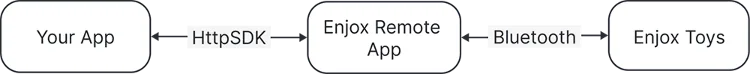 Architettura HTTP SDK di Enjox: app verso EnjoxRemote tramite HTTP, EnjoxRemote verso i giocattoli tramite Bluetooth